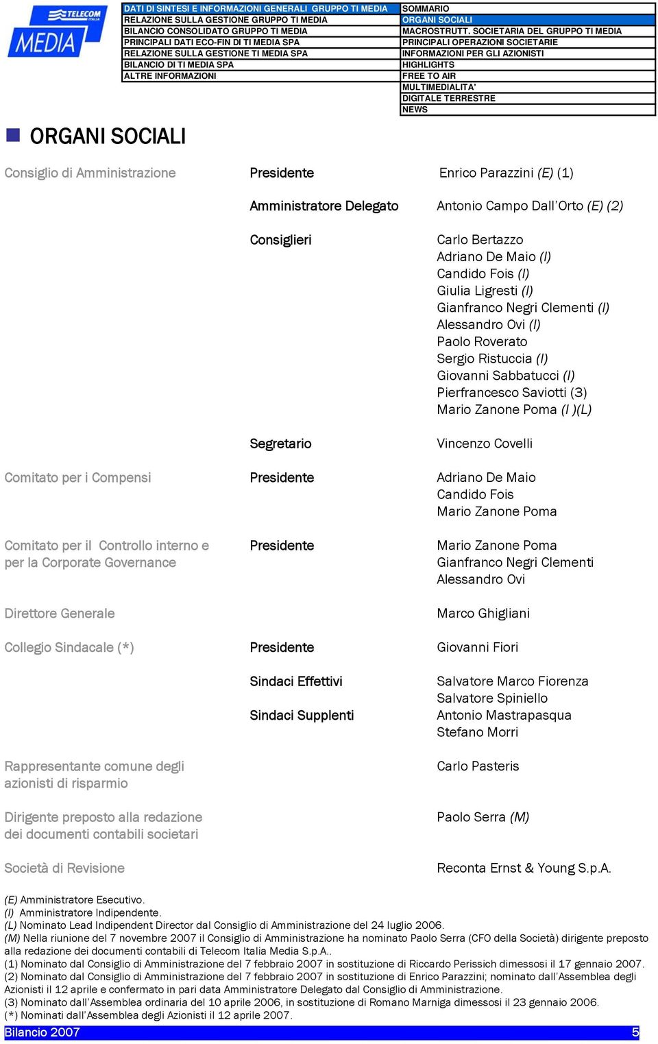 Enrico Parazzini (E) (1) Amministratore Delegato Antonio Campo Dall Orto (E) (2) Consiglieri Segretario Carlo Bertazzo Adriano De Maio (I) Candido Fois (I) Giulia Ligresti (I) Gianfranco Negri