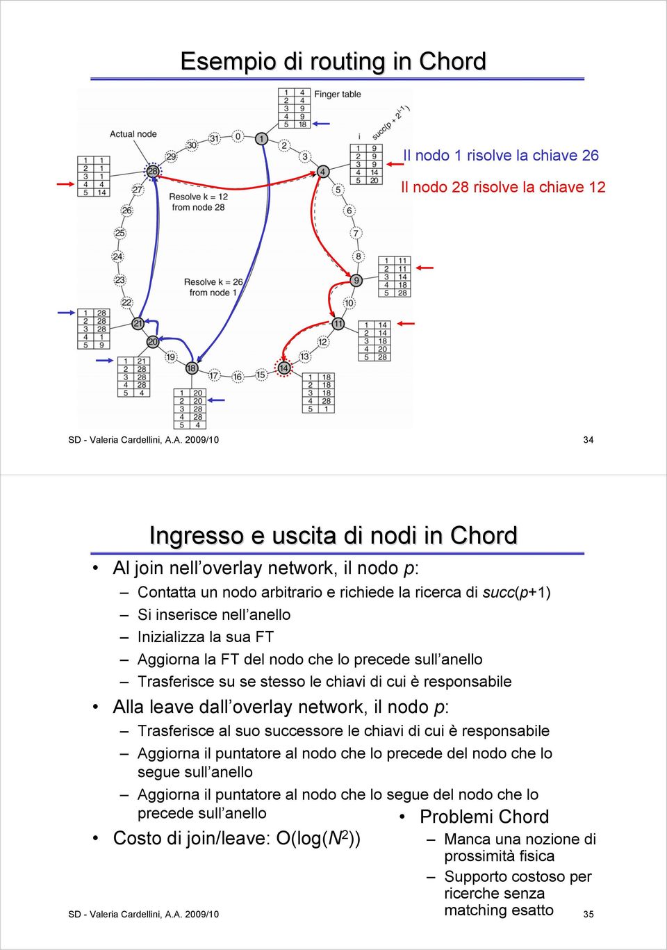 Aggiorna la FT del nodo che lo precede sull anello Trasferisce su se stesso le chiavi di cui è responsabile Alla leave dall overlay network, il nodo p: Trasferisce al suo successore le chiavi di cui