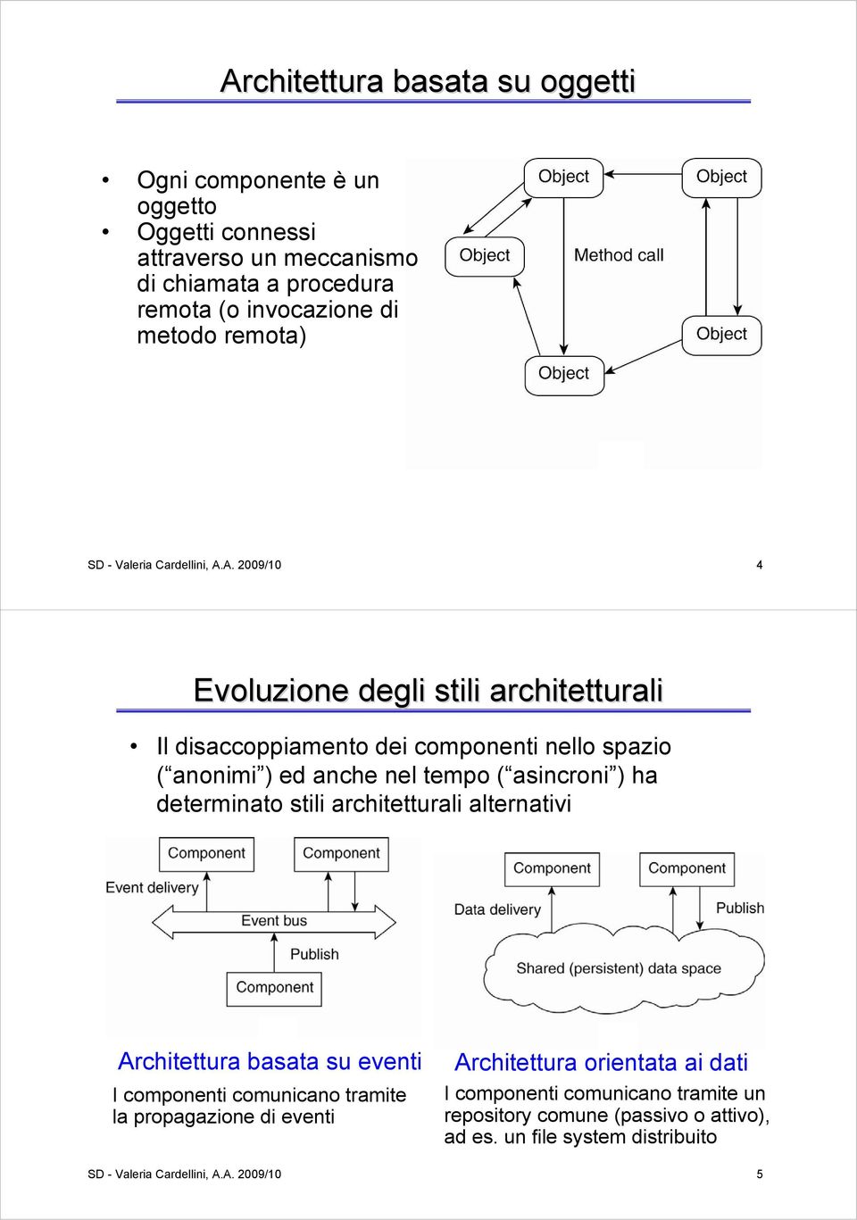 A. 2009/10 4 Evoluzione degli stili architetturali Il disaccoppiamento dei componenti nello spazio ( anonimi ) ed anche nel tempo ( asincroni ) ha determinato