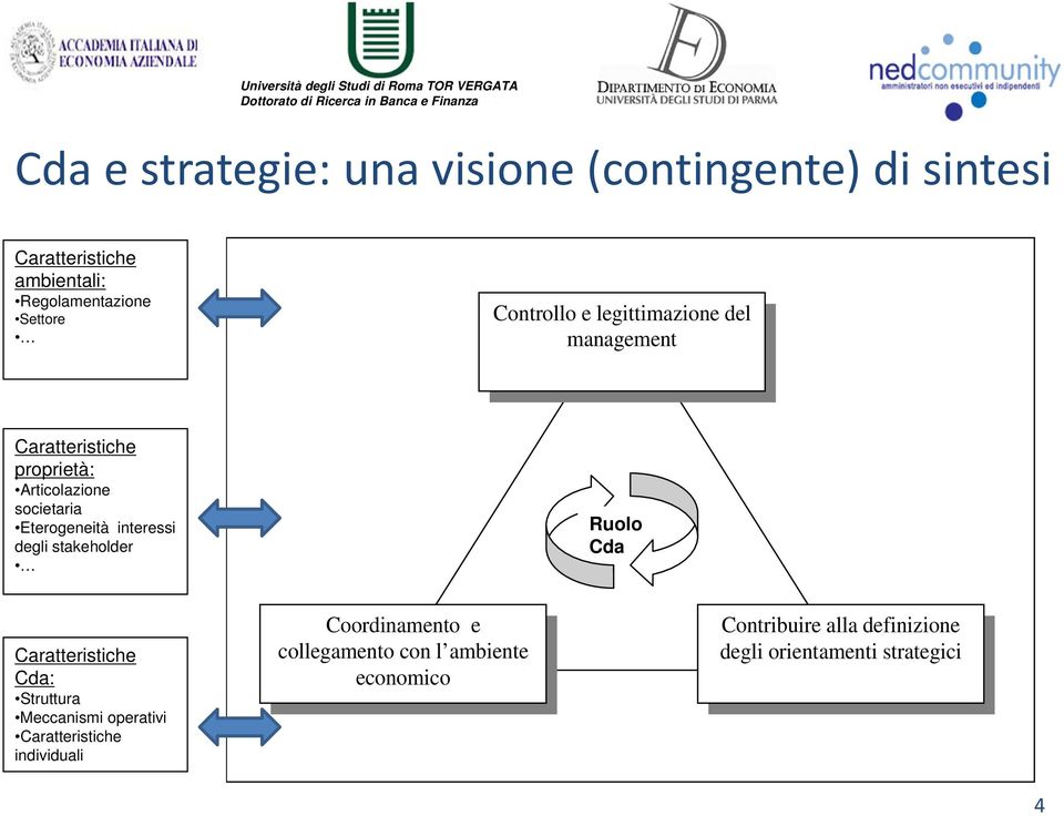 interessi degli stakeholder Ruolo Cda Caratteristiche Cda: Struttura Meccanismi operativi Caratteristiche