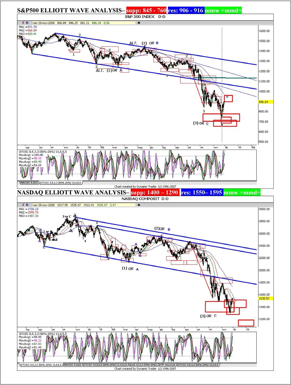 +mmd+ NASDAQ ELLIOTT WAVE