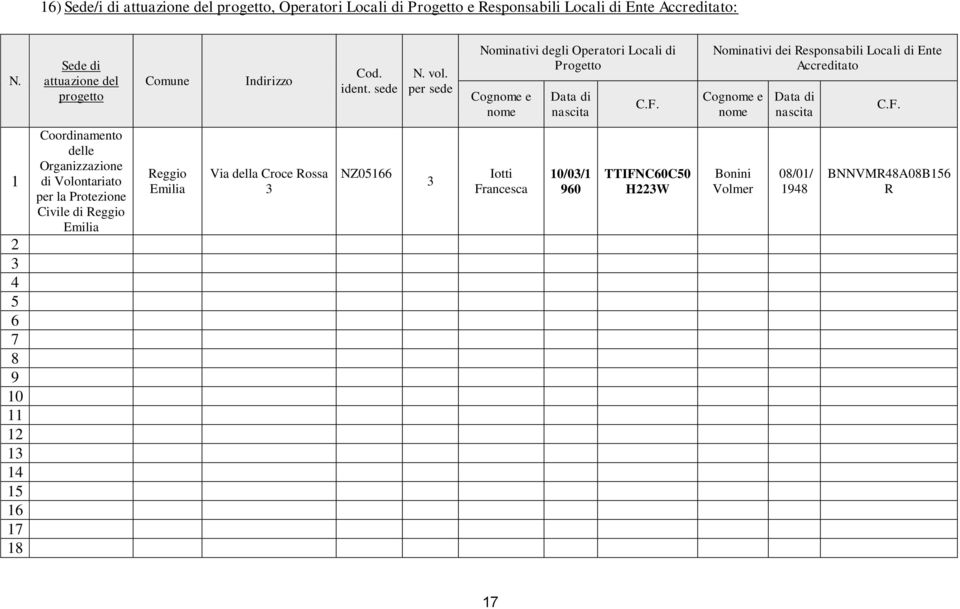 F. Nominativi dei Responsabili Locali di Ente Accreditato Cognome e nome Data di nascita C.F. 1 2 3 4 5 6 7 8 9 10 11 12 13 14 15 16 17 18 Coordinamento delle