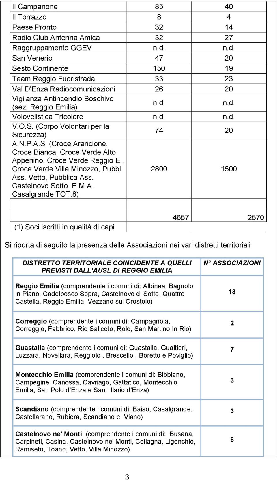 Reggio Emilia) n.d. n.d. Volovelistica Tricolore n.d. n.d. V.O.S. (Corpo Volontari per la Sicurezza) 74 20 A.N.P.A.S. (Croce Arancione, Croce Bianca, Croce Verde Alto Appenino, Croce Verde Reggio E.