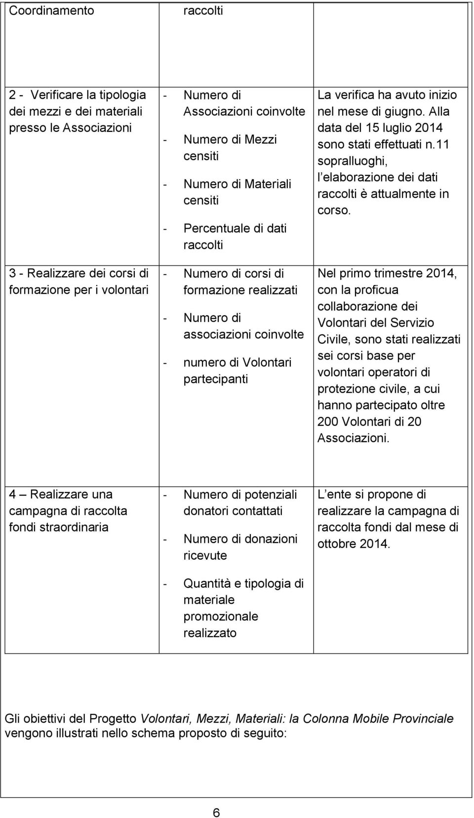 verifica ha avuto inizio nel mese di giugno. Alla data del 15 luglio 2014 sono stati effettuati n.11 sopralluoghi, l elaborazione dei dati raccolti è attualmente in corso.