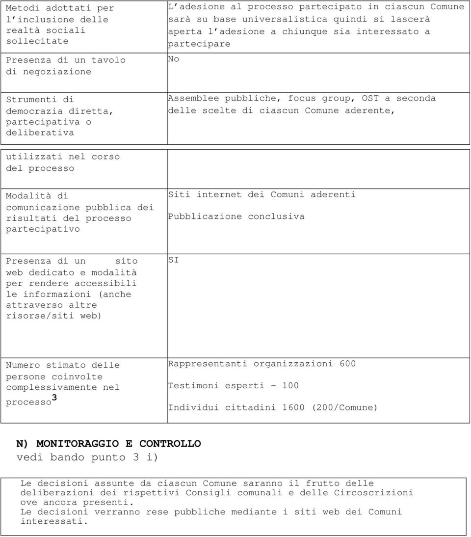 di ciascun Comune aderente, utilizzati nel corso del processo Modalità di comunicazione pubblica dei risultati del processo partecipativo Siti internet dei Comuni aderenti Pubblicazione conclusiva