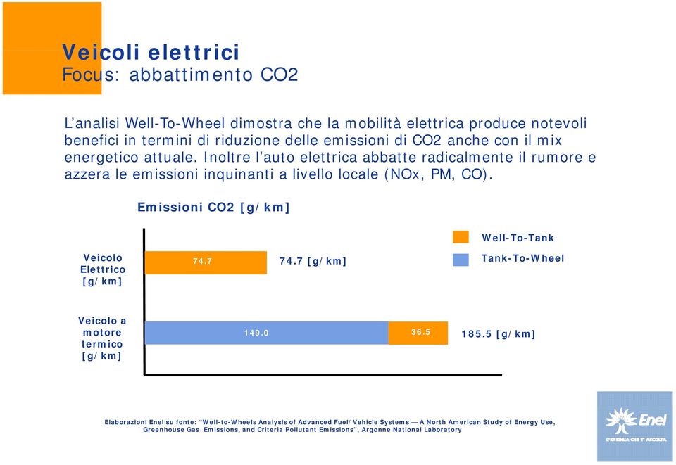 Emissioni CO2 [g/km] Well-To-Tank Veicolo Elettrico [g/km] 74.7 74.7 74.7 [g/km] Tank-To-Wheel Veicolo a motore termico [g/km] 149.0 36.5 185.