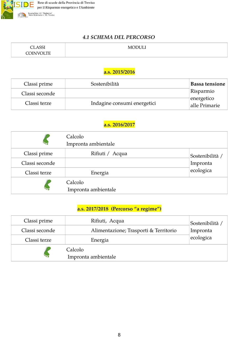 a.s. 2016/2017 Calcolo Impronta ambientale Classi prime Rifiuti / Acqua Classi seconde Classi terze Energia Sostenibilità / Impronta ecologica