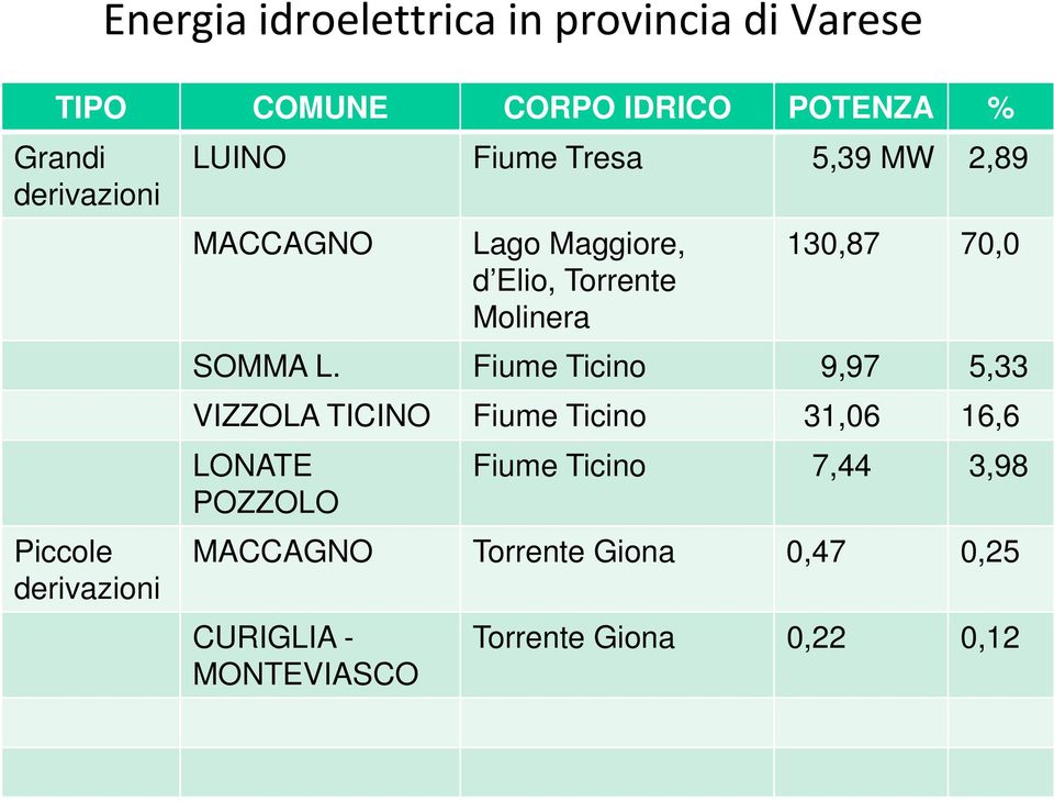 Elio, Torrente Molinera 130,87 70,0 SOMMA L.