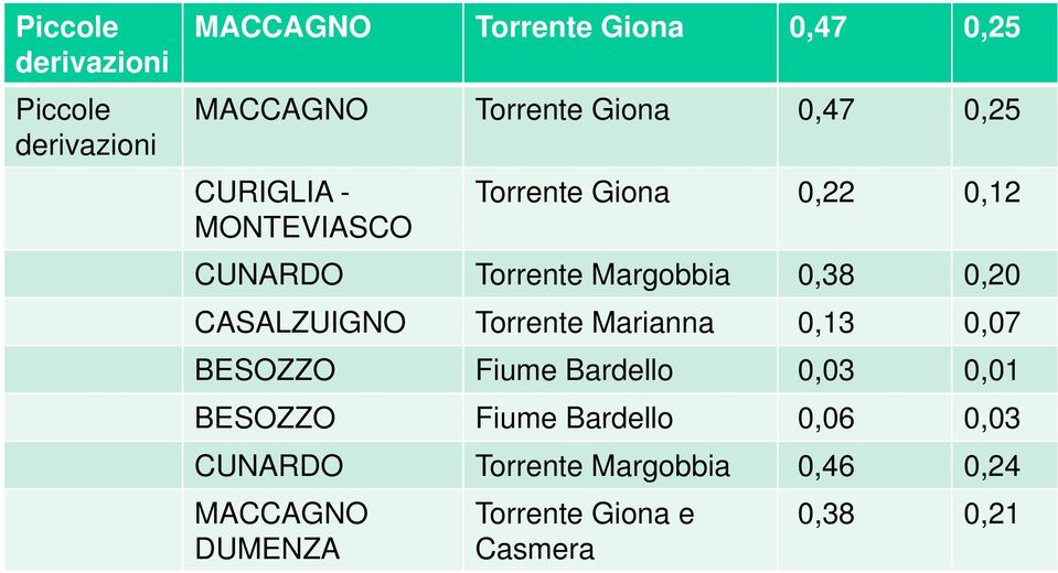 0,20 CASALZUIGNO Torrente Marianna 0,13 0,07 BESOZZO Fiume Bardello 0,03 0,01 BESOZZO Fiume