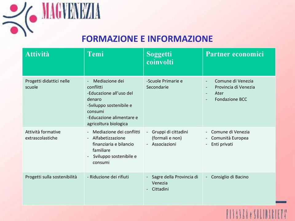 formative extrascolastiche - Mediazione dei conflitti - Alfabetizzazione finanziaria e bilancio familiare - Sviluppo sostenibile e consumi - Gruppi di cittadini (formali e non) -