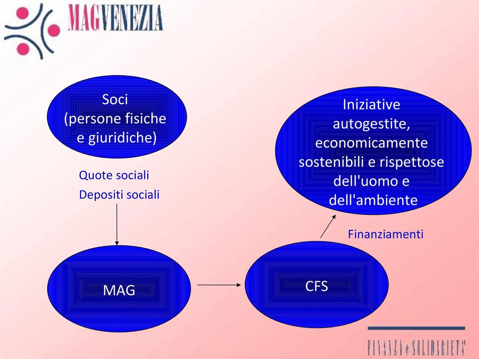 autogestite, economicamente sostenibili e