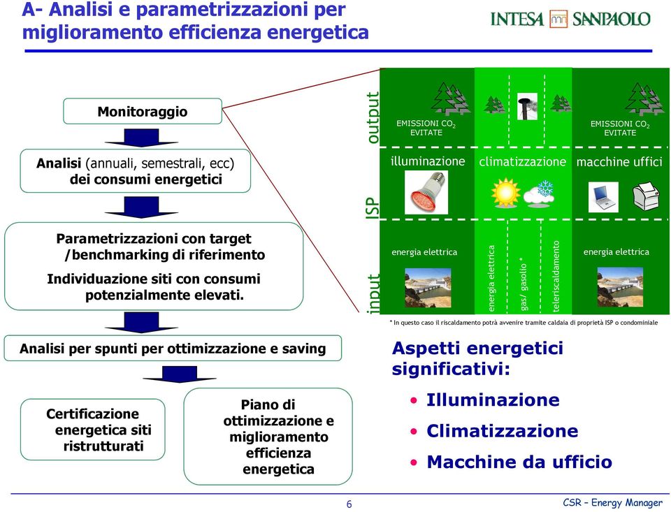 input energia elettrica energia elettrica gas/ gasolio * teleriscaldamento energia elettrica * In questo caso il riscaldamento potrà avvenire tramite caldaia di proprietà ISP o condominiale Analisi