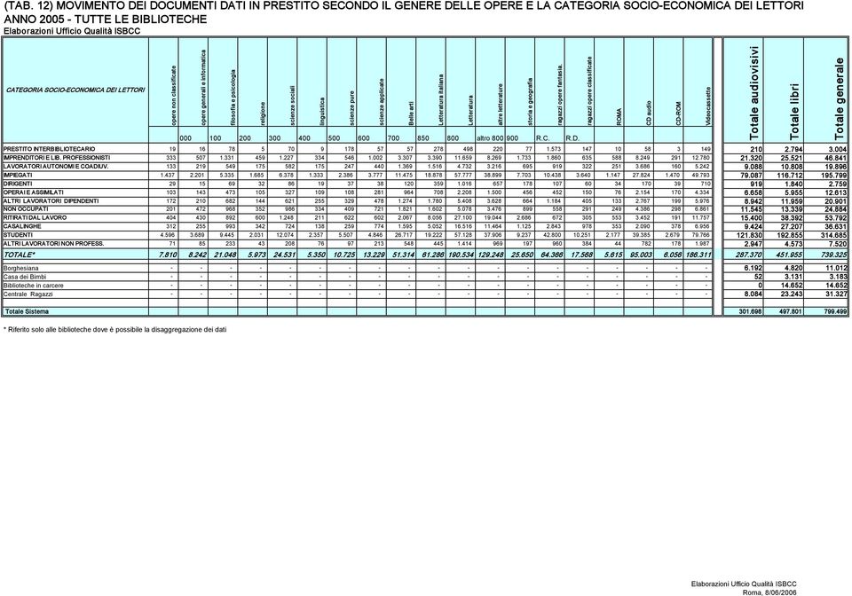 Belle arti PRESTITO INTERBIBLIOTECARIO 19 16 78 5 70 9 178 57 57 278 498 220 77 1.573 147 10 58 3 149 210 2.794 3.004 IMPRENDITORI E LIB. PROFESSIONISTI 333 507 1.331 459 1.227 334 546 1.002 3.307 3.