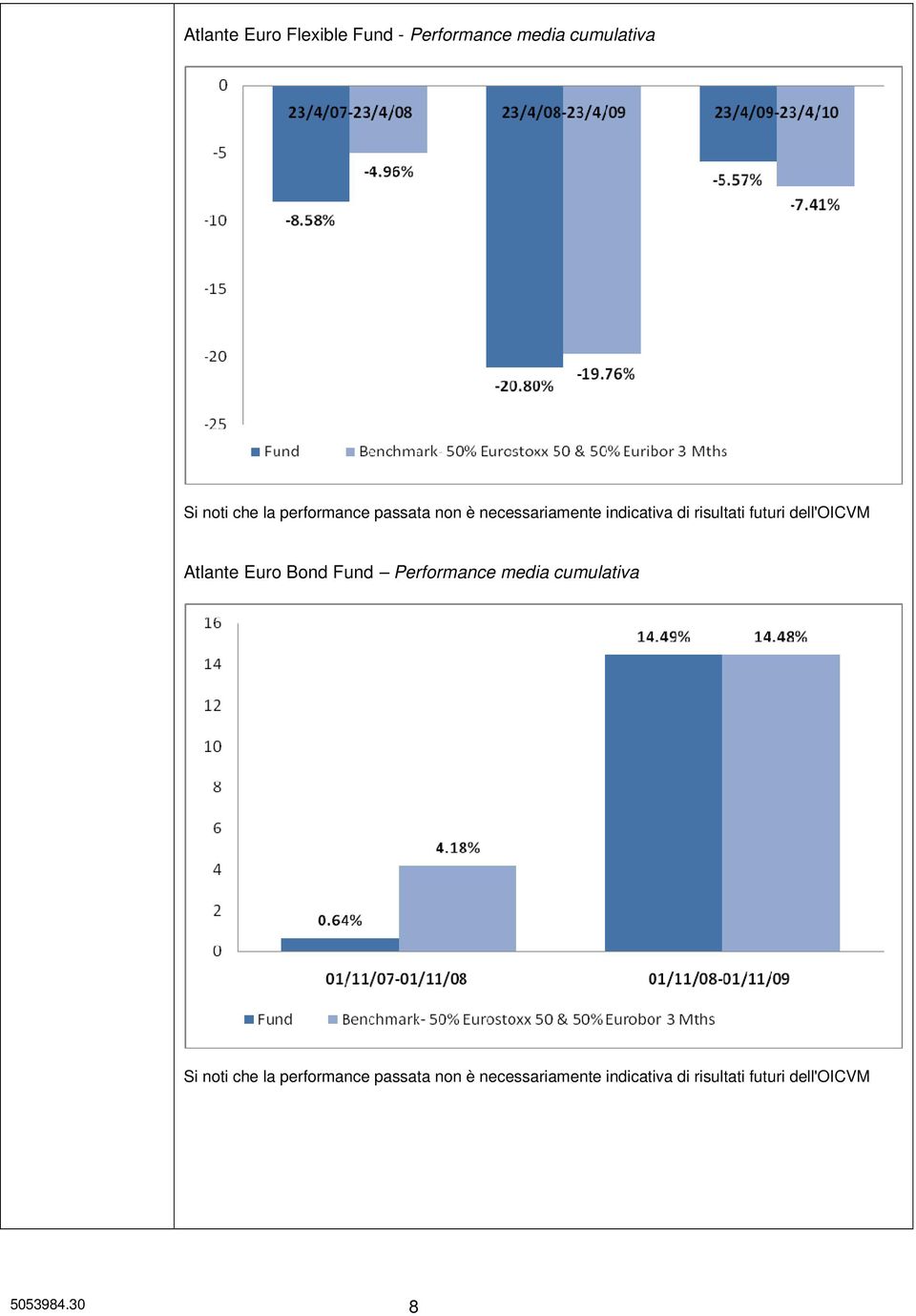 dell'oicvm Atlante Euro Bond Fund Performance media cumulativa Si noti che la 