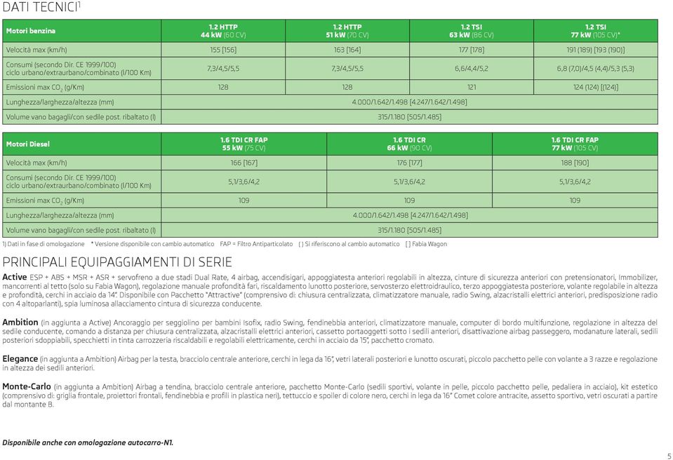 CE 1999/100) ciclo urbano/extraurbano/combinato (l/100 Km) 7,3/4,5/5,5 7,3/4,5/5,5 6,6/4,4/5,2 6,8 (7,0)/4,5 (4,4)/5,3 (5,3) Emissioni max CO 2 (g/km) 128 128 121 124 (124) [(124)]