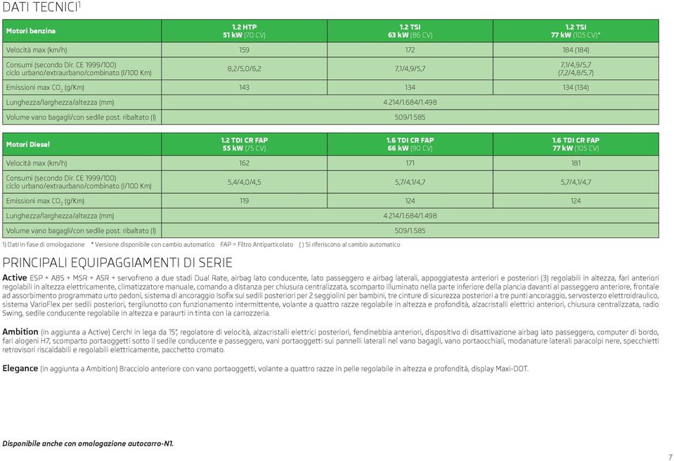 498 Volume vano bagagli/con sedile post. ribaltato (l) 509/1.585 Motori Diesel 1.2 TDI CR FAP 55 kw (75 CV) 1.6 TDI CR FAP 66 kw (90 CV) 1.