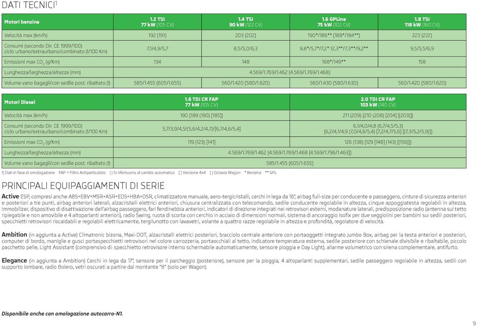 CE 1999/100) ciclo urbano/extraurbano/combinato (l/100 Km) 7,1/4,9/5,7 8,5/5,0/6,3 9,8*/5,7*/7,2* 12,3**/7,3**/9,2** 9,5/5,5/6,9 Emissioni max CO 2 (g/km) 134 148 168*/149** 158