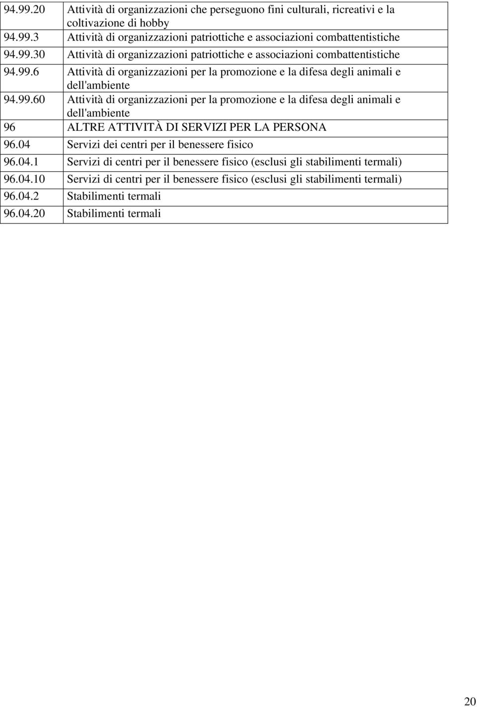 04 Servizi dei centri per il benessere fisico 96.04.1 Servizi di centri per il benessere fisico (esclusi gli stabilimenti termali) 96.04.10 Servizi di centri per il benessere fisico (esclusi gli stabilimenti termali) 96.