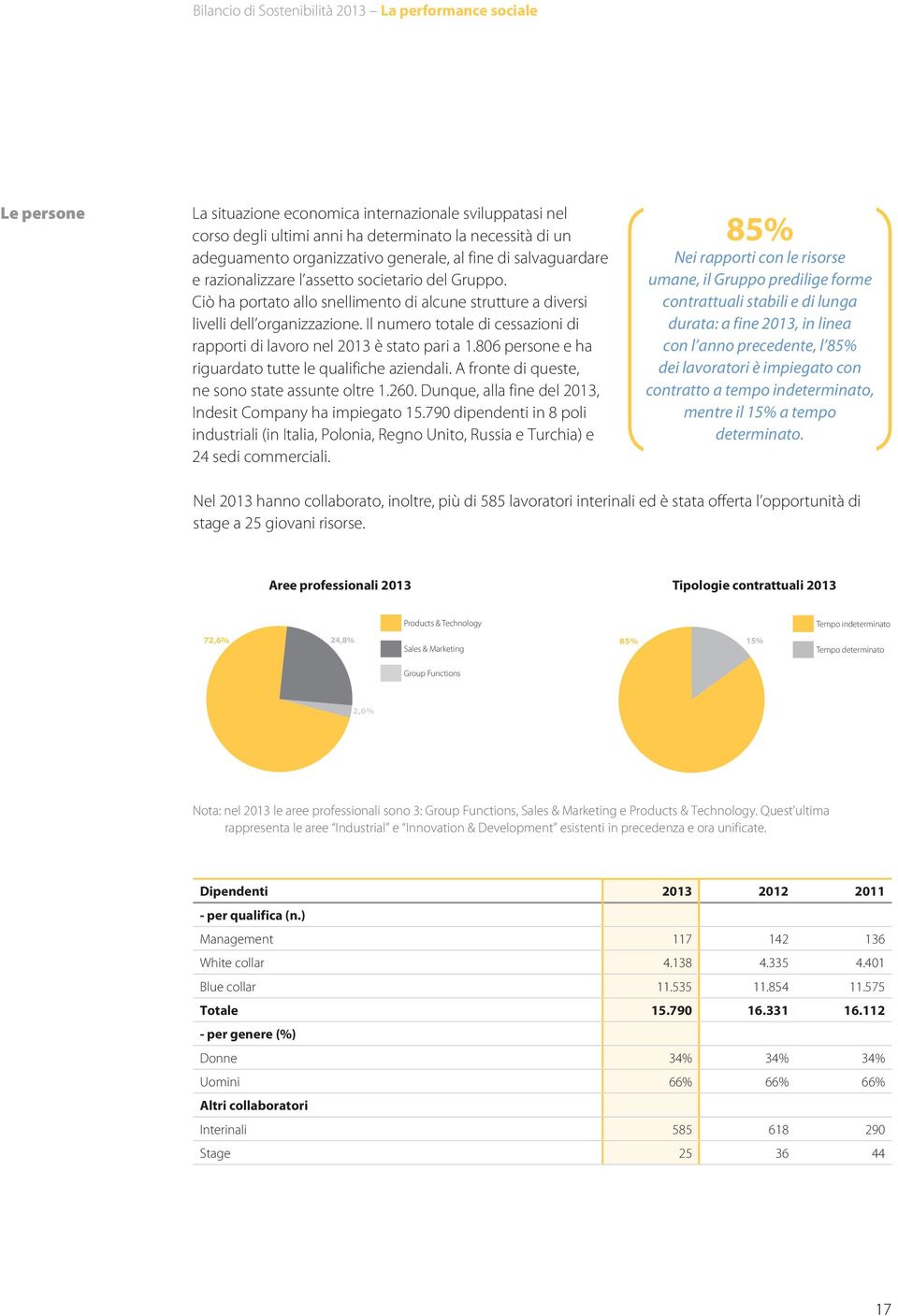 Il numero totale di cessazioni di rapporti di lavoro nel 2013 è stato pari a 1.806 persone e ha riguardato tutte le qualifiche aziendali. A fronte di queste, ne sono state assunte oltre 1.260.