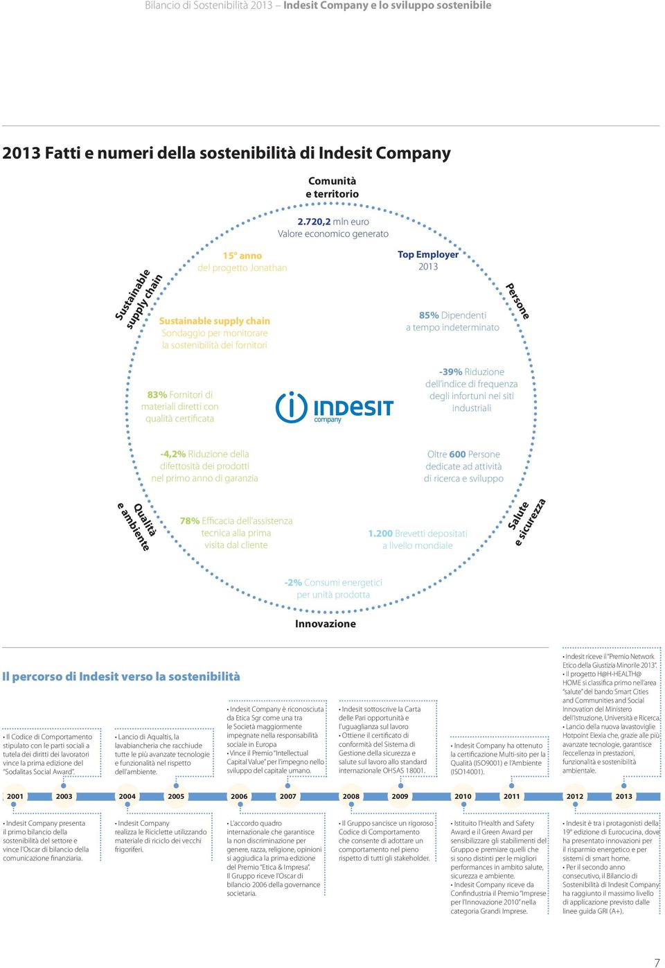 Dipendenti a tempo indeterminato Persone 83% Fornitori di materiali diretti con qualità certificata -39% Riduzione dell indice di frequenza degli infortuni nei siti industriali -4,2% Riduzione della