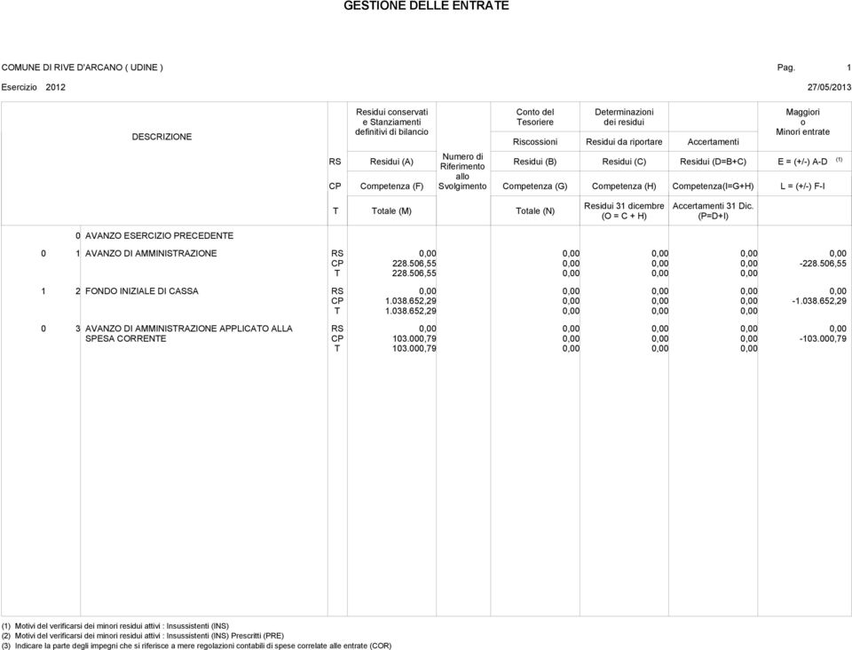 Accertamenti 31 Dic. 0 AVANZO ESERCIZIO PRECEDENE 0 1 AVANZO DI AMMINISRAZIONE 228.506,55 228.