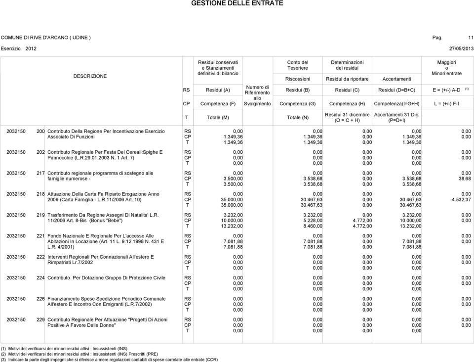 R.29.01.2003 N. 1 Art. 7) 2032150 217 Cntribut reginale prgramma di sstegn alle famiglie numerse - 3.50 3.50 3.538,68 3.