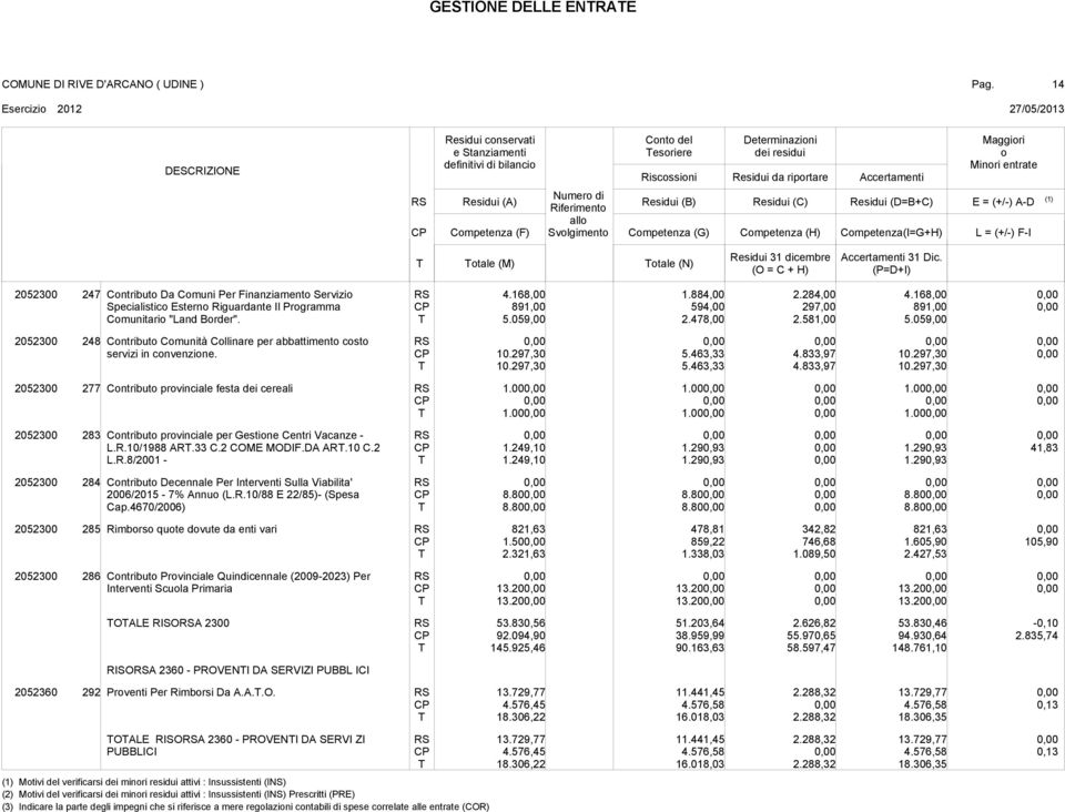 168,00 891,00 5.059,00 2052300 248 Cntribut Cmunità Cllinare per abbattiment cst servizi in cnvenzine. 10.297,30 10.297,30 5.463,33 5.463,33 4.833,97 4.833,97 10.297,30 10.297,30 2052300 277 Cntribut prvinciale festa dei cereali 1.