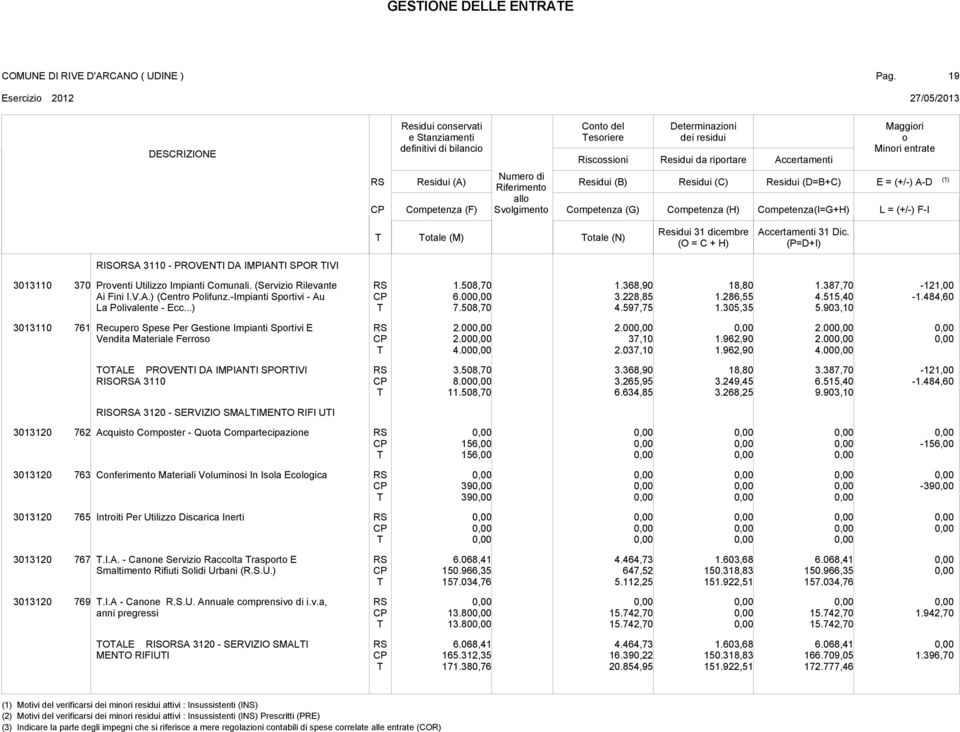 508,70 1.368,90 3.228,85 4.597,75 18,80 1.286,55 1.305,35 1.387,70 4.515,40 5.903,10-121,00-1.484,60 3013110 761 Recuper Spese Per Gestine Impianti Sprtivi E Vendita Materiale Ferrs 2.00 2.00 4.00 2.00 37,10 2.