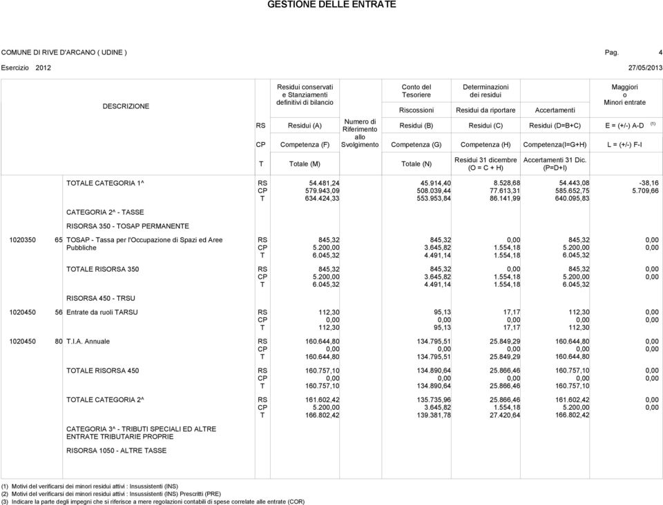 709,66 CAEGORIA 2^ - ASSE RISOA 350 - OSAP PERMANENE 1020350 65 OSAP - assa per l'occupazine di Spazi ed Aree Pubbliche 845,32 5.20 6.045,32 845,32 3.645,82 4.491,14 1.554,18 1.554,18 845,32 5.20 6.045,32 OALE RISOA 350 845,32 5.