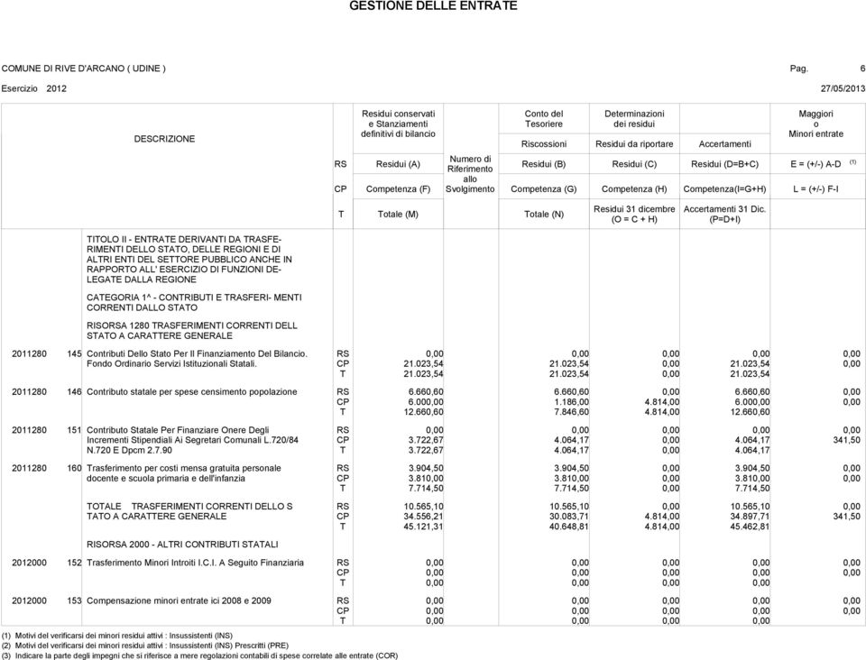 RASFERI- MENI CORRENI DALLO SAO RISOA 1280 RASFERIMENI CORRENI DELL SAO A CARAERE GENERALE 2011280 145 Cntributi Dell Stat Per Il Finanziament Del Bilanci. Fnd Ordinari Servizi Istituzinali Statali.