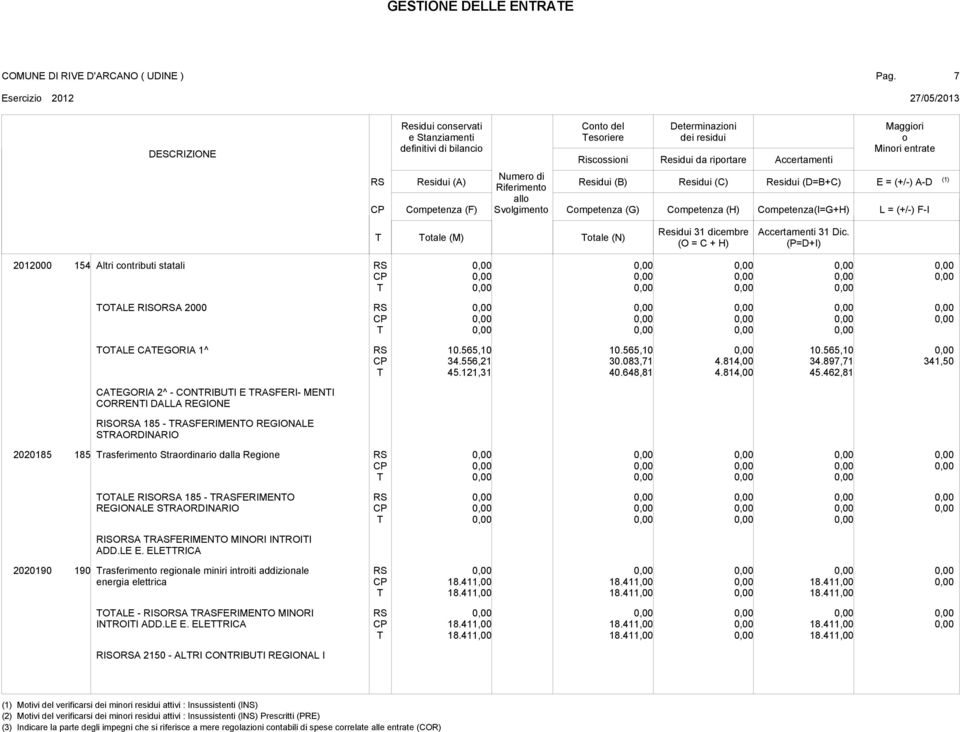 462,81 341,50 CAEGORIA 2^ - CONRIBUI E RASFERI- MENI CORRENI DALLA REGIONE RISOA 185 - RASFERIMENO REGIONALE SRAORDINARIO 2020185 185 rasferiment Strardinari dalla Regine OALE RISOA 185 - RASFERIMENO