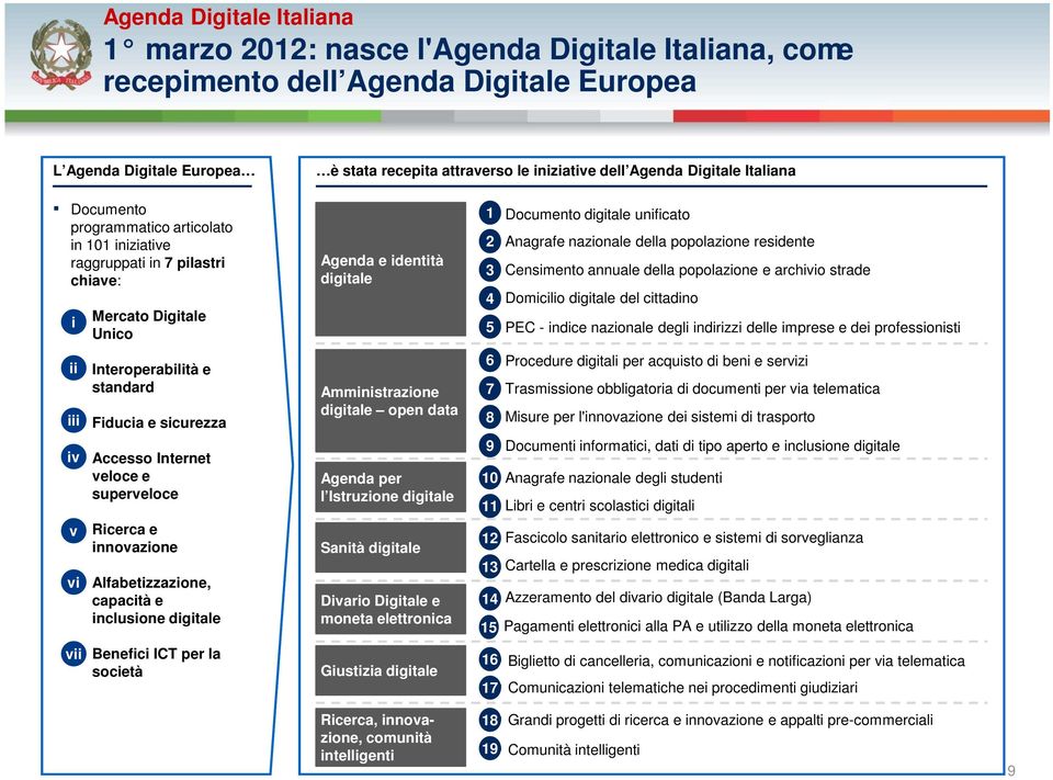 Internet veloce e superveloce v Ricerca e innovazione vi Alfabetizzazione, capacità e inclusione digitale vii Benefici ICT per la società Agenda e identità digitale Amministrazione digitale open data