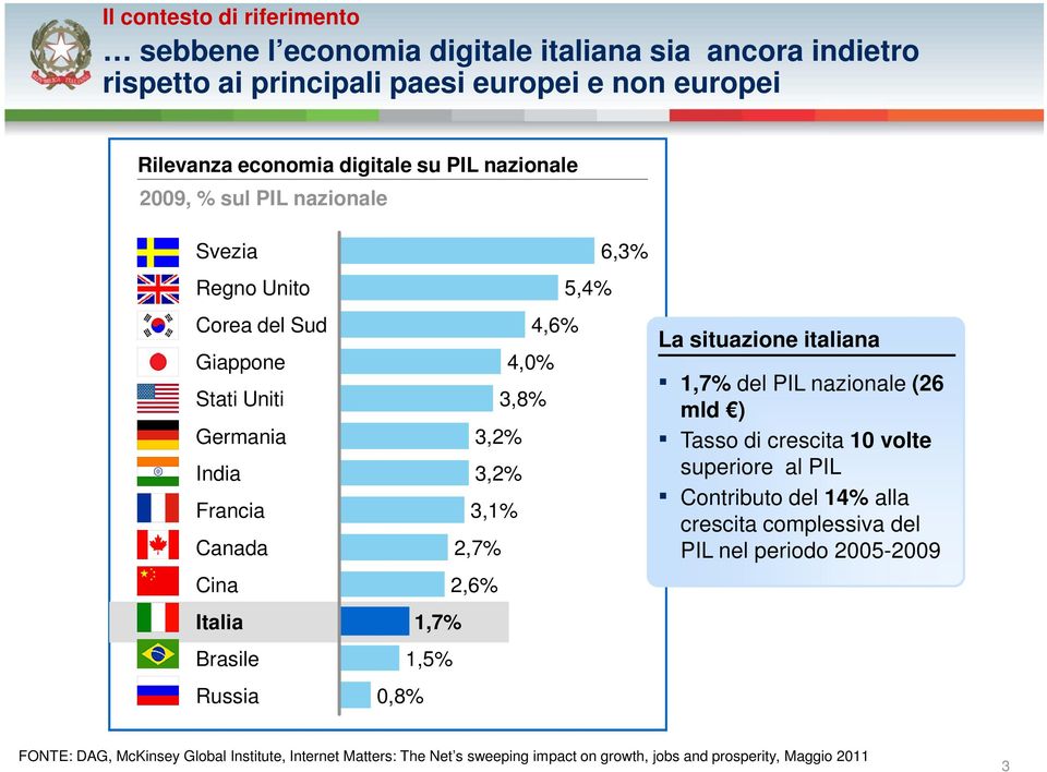 2,6% Italia 1,7% Brasile 1,5% Russia 0,8% La situazione italiana 1,7% del PIL nazionale (26 mld ) Tasso di crescita 10 volte superiore al PIL Contributo del 14% alla