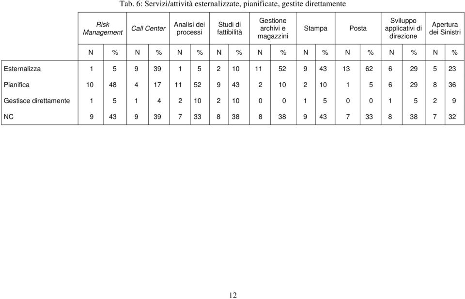% N % N % N % N % N % N % N % Esternalizza 1 5 9 39 1 5 2 10 11 52 9 43 13 62 6 29 5 23 Pianifica 10 48 4 17 11 52 9 43 2 10
