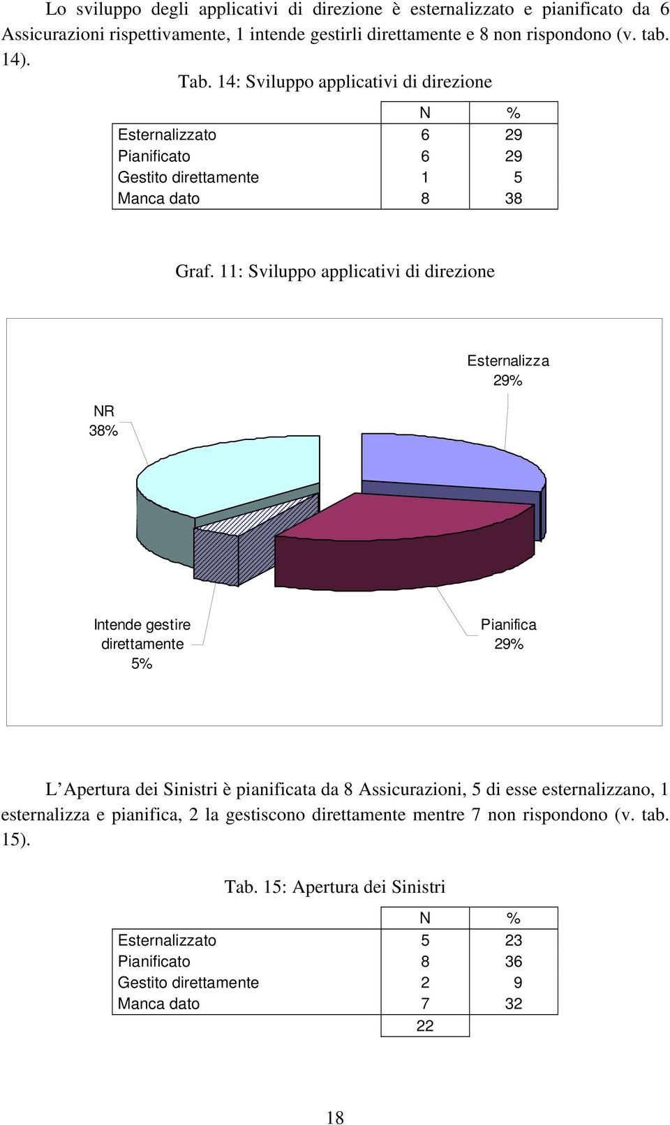 11: Sviluppo applicativi di direzione NR 38% Esternalizza 29% Intende gestire direttamente Pianifica 29% L Apertura dei Sinistri è pianificata da 8 Assicurazioni, 5 di esse