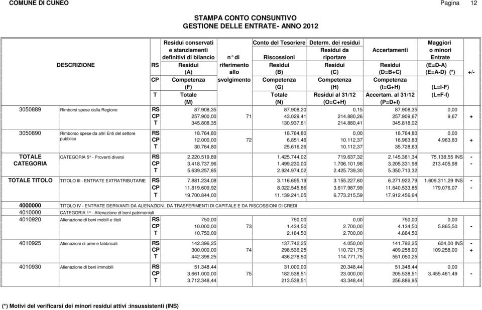 Competenza svolgimento Competenza Competenza Competenza (F) (G) (H) (I=GH) (L=IF) otale otale al 31/12 Accertam. al 31/12 (L=FI) (M) (N) (O=CH) (P=DI) 3050889 Rimborsi spese dalla Regione RS 87.
