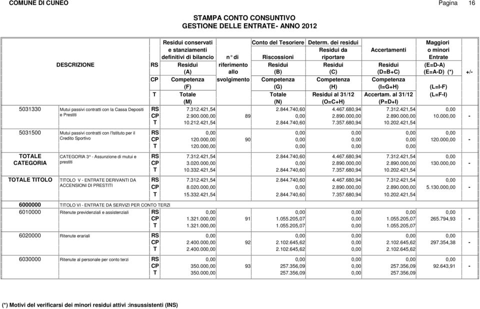 dei residui Maggiori e stanziamenti da Accertamenti o minori definitivi di bilancio n di Riscossioni riportare Entrate RS riferimento (E=DA) (A) allo (B) (C) (D=BC) (E=AD) (*) CP Competenza