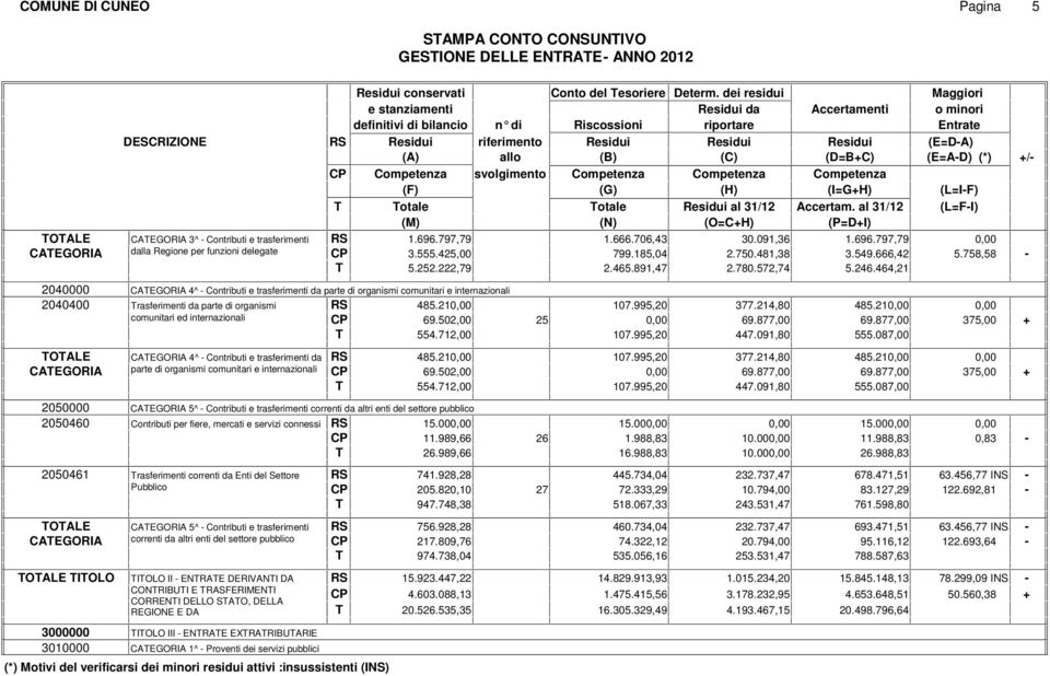 Competenza svolgimento Competenza Competenza Competenza (F) (G) (H) (I=GH) (L=IF) otale otale al 31/12 Accertam. al 31/12 (L=FI) (M) (N) (O=CH) (P=DI) OALE CAEGORIA 3^ Contributi e trasferimenti RS 1.