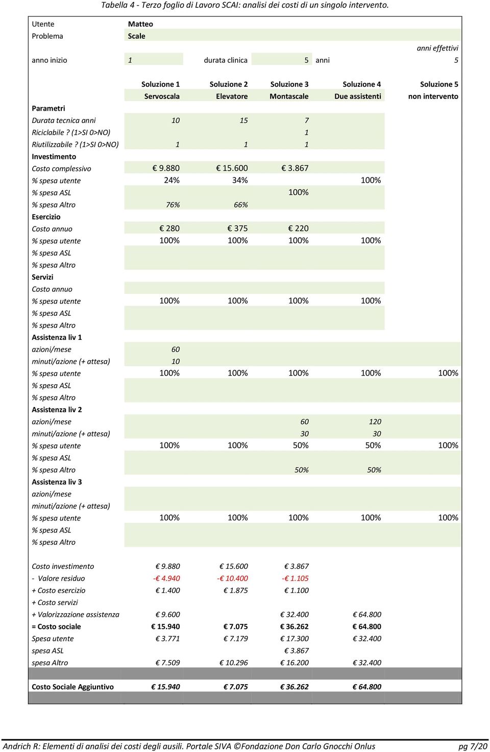 non intervento Durata tecnica anni 10 15 7 Riciclabile? (1>SI 0>NO) 1 Riutilizzabile? (1>SI 0>NO) 1 1 1 Investimento Costo complessivo 9.880 15.600 3.