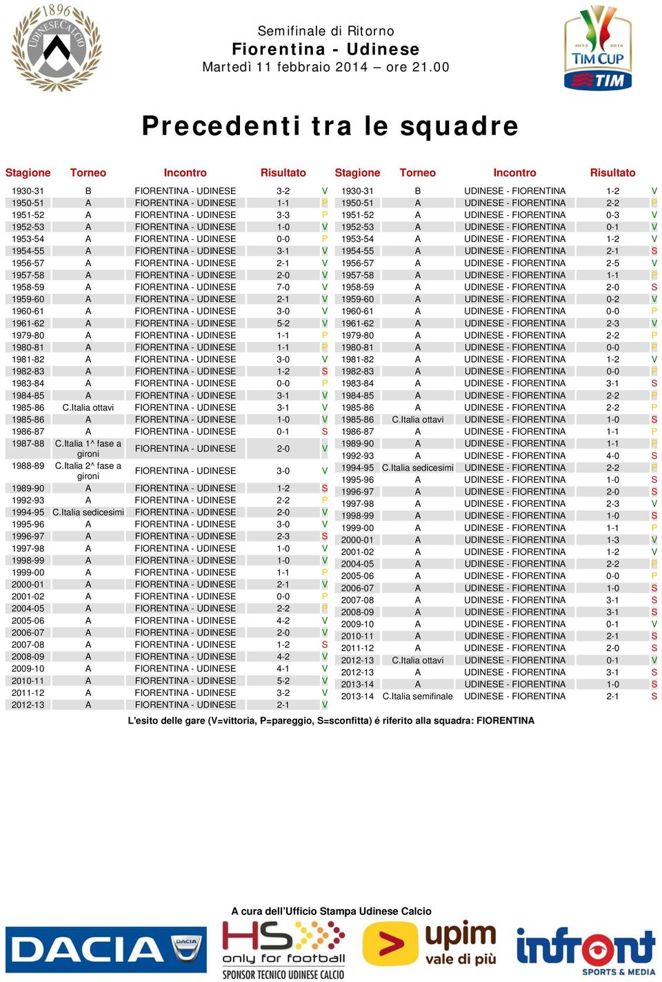 1959-60 A FIORENTINA - UDINESE 2-1 V 1960-61 A FIORENTINA - UDINESE 3-0 V 1961-62 A FIORENTINA - UDINESE 5-2 V 1979-80 A FIORENTINA - UDINESE 1-1 P 1980-81 A FIORENTINA - UDINESE 1-1 P 1981-82 A