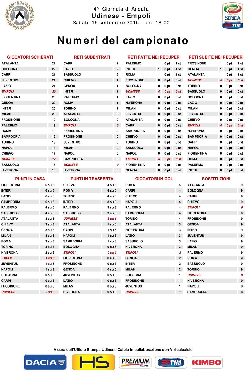 20 INTER 1 0 pt 0 st SASSUOLO 0 0 pt 0 st FIORENTINA 20 PALERMO 1 LAZIO 0 0 pt 0 st BOLOGNA 0 0 pt 0 st GENOA 20 ROMA 1 H.