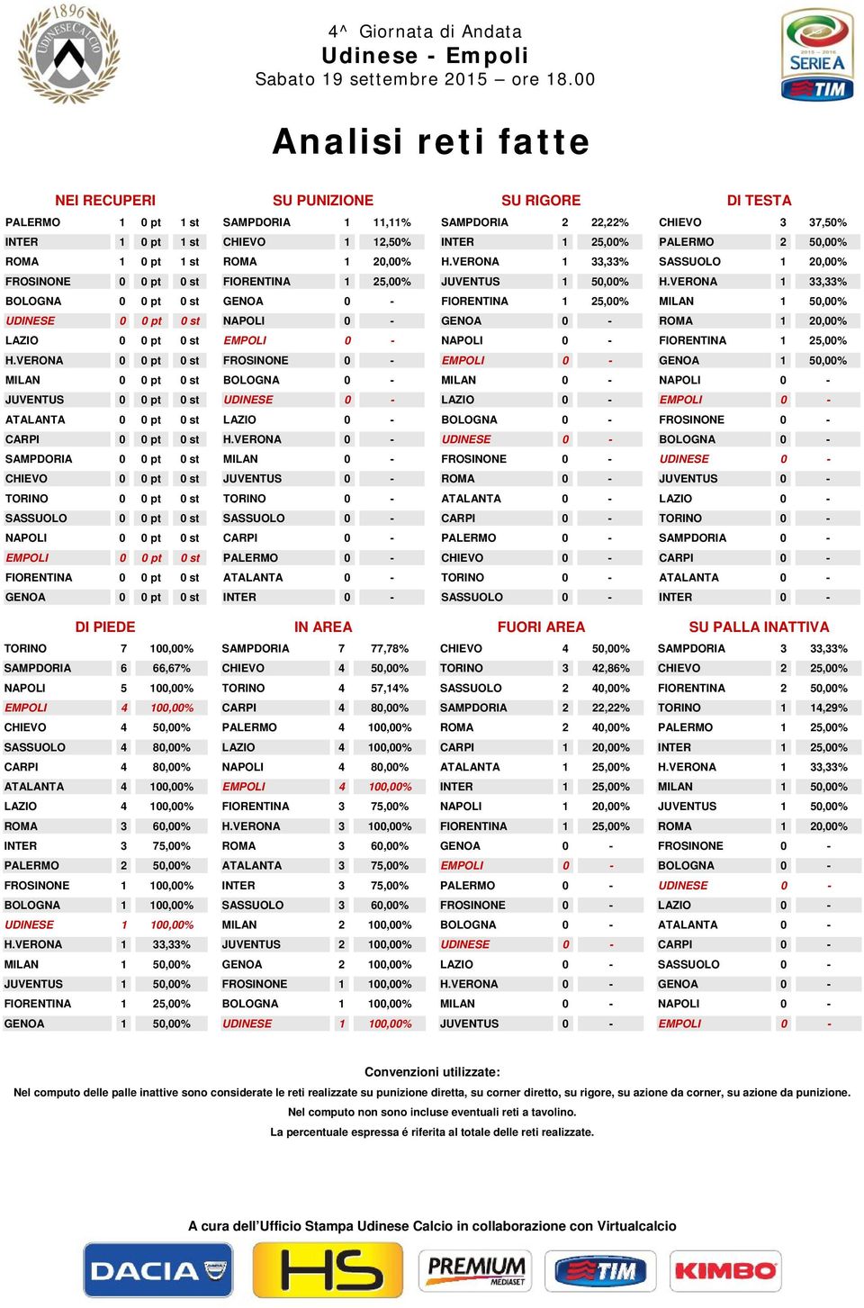 VERONA 1 33,33% BOLOGNA 0 0 pt 0 st GENOA 0 - FIORENTINA 1 25,00% MILAN 1 50,00% 0 pt 0 st NAPOLI 0 - GENOA 0 - ROMA 1 20,00% LAZIO 0 0 pt 0 st EMPOLI 0 - NAPOLI 0 - FIORENTINA 1 25,00% H.