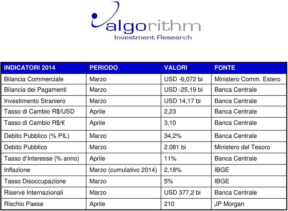 Banca Centrale Tasso di Cambio R$/ Aprile 3,10 Banca Centrale Debito Pubblico (% PIL) Marzo 34,2% Banca Centrale Debito Pubblico Marzo 2.