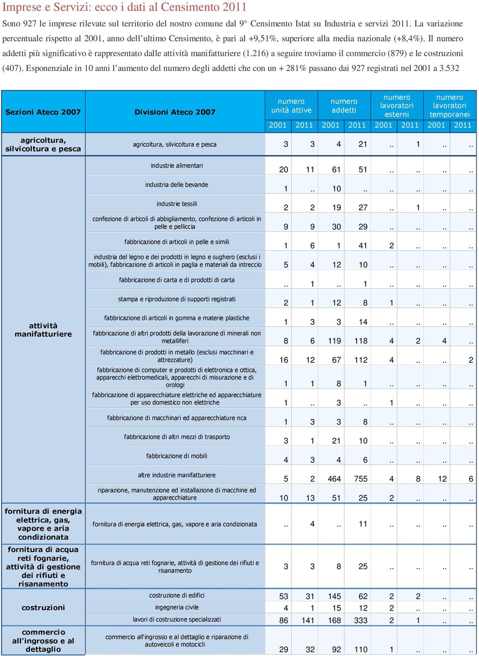 Il addetti più significativo è rappresentato dalle attività manifatturiere (1.216) a seguire troviamo il commercio (879) e le costruzioni (407).