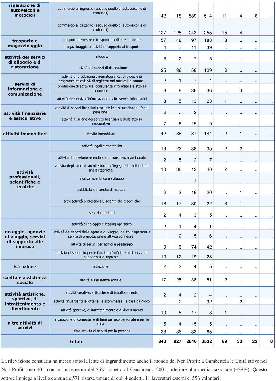 autoveicoli e di motocicli) 127 125 243 255 15 4.... trasporto terrestre e trasporto mediante condotte 57 48 97 188 3...... magazzinaggio e attività di supporto ai trasporti 4 7 11 39.