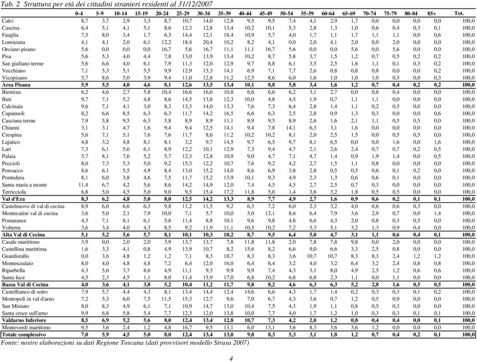 1,7 6,3 14,4 12,1 18,4 10,9 5,7 4,0 1,7 1,1 1,7 1,1 1,1 0,0 0,6 100,0 Lorenzana 4,1 4,1 2,0 6,1 12,2 18,4 20,4 10,2 8,2 4,1 0,0 2,0 4,1 2,0 0,0 2,0 0,0 0,0 100,0 Orciano pisano 5,6 0,0 0,0 0,0 16,7