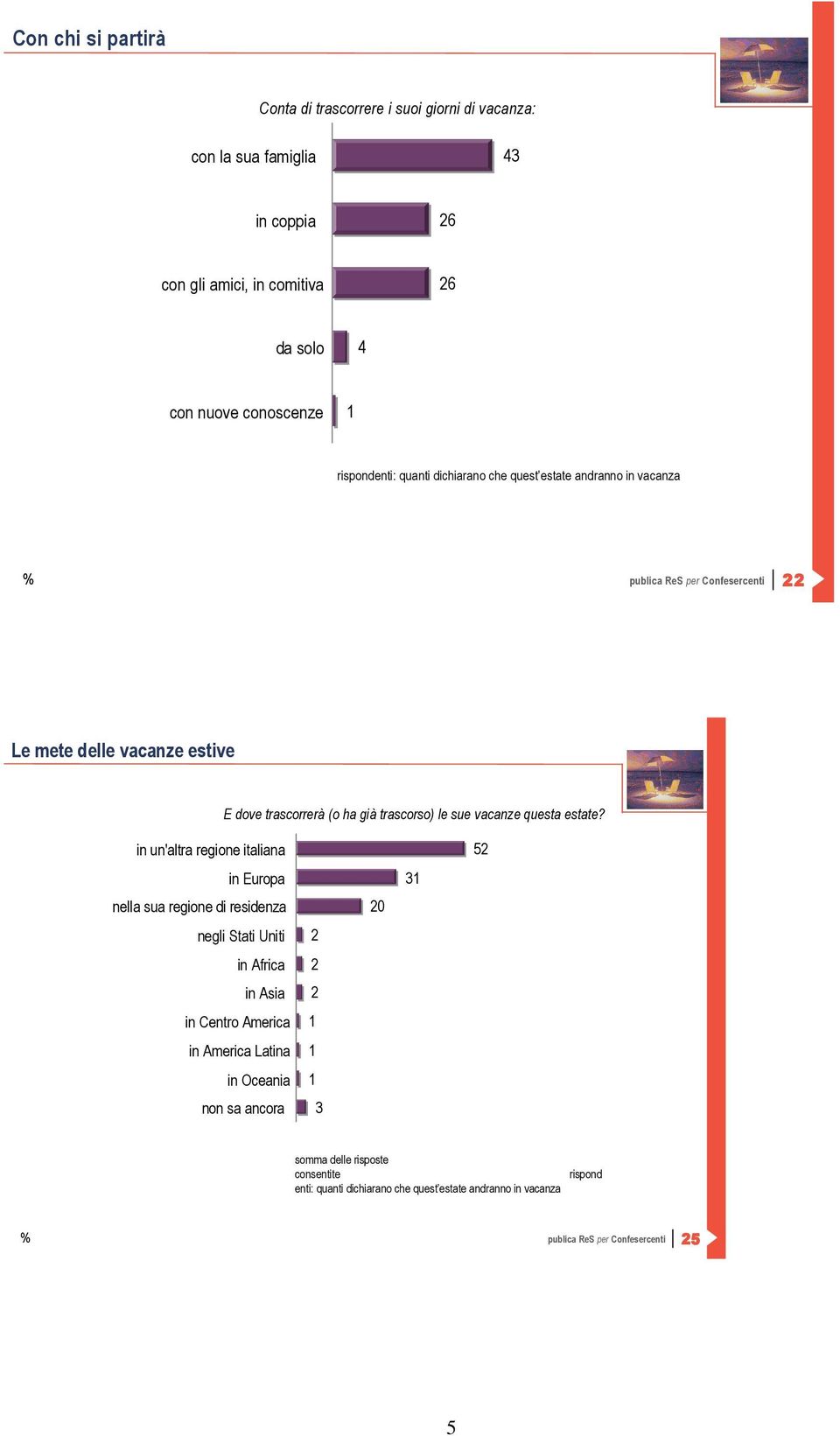 in un'altra regione italiana 52 in Europa 31 nella sua regione di residenza 20 negli Stati Uniti 2 in Africa 2 in Asia 2 in Centro America