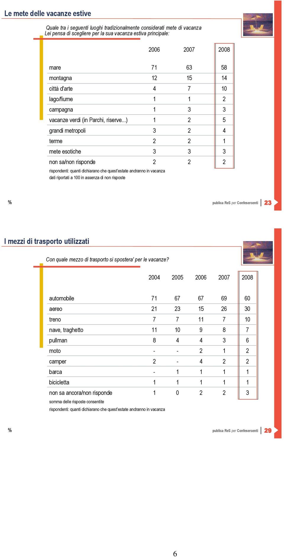 ..) 1 2 5 grandi metropoli 3 2 4 terme 2 2 1 mete esotiche 3 3 3 non sa/non risponde 2 2 2 23 I mezzi di trasporto utilizzati Con quale mezzo di trasporto si spostera' per le