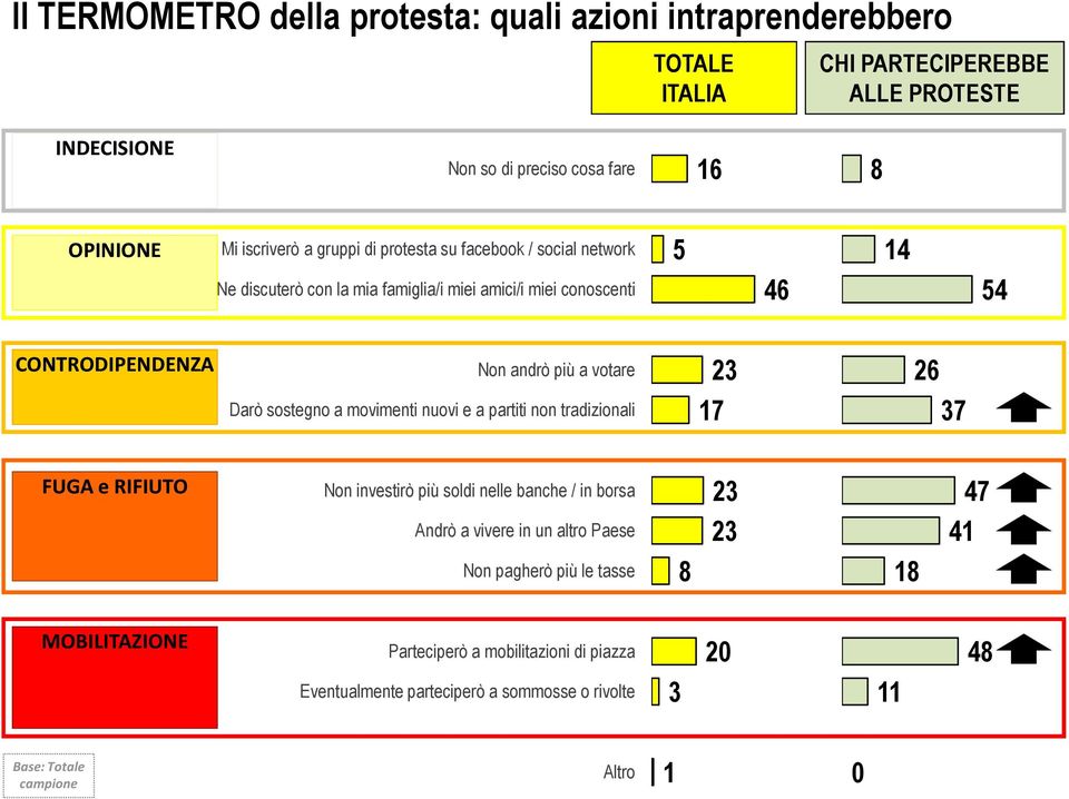 votare 23 26 Darò sostegno a movimenti nuovi e a partiti non tradizionali 17 37 FUGA e RIFIUTO Non investirò più soldi nelle banche / in borsa Andrò a vivere in un altro