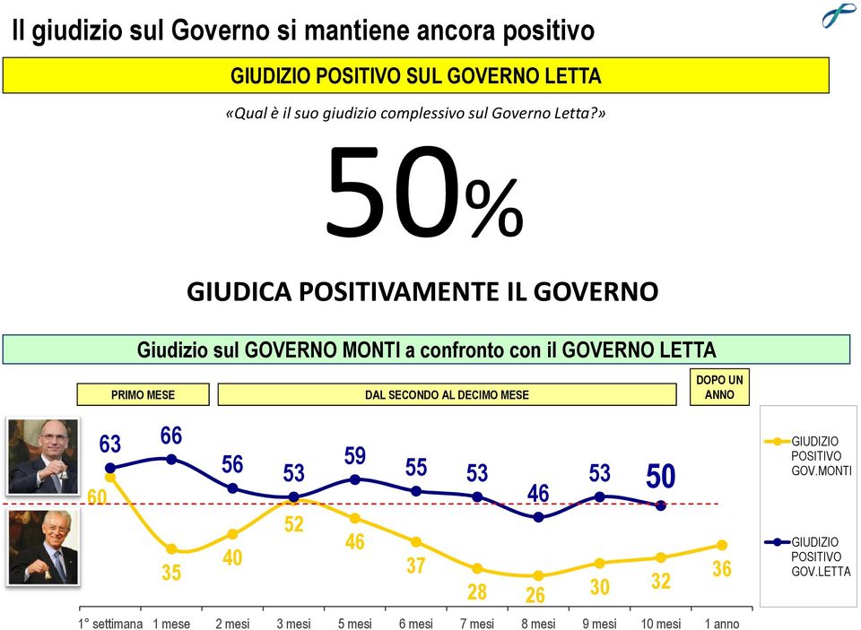 » 50% GIUDICA POSITIVAMENTE IL GOVERNO Giudizio sul GOVERNO MONTI a confronto con il GOVERNO LETTA PRIMO MESE DAL SECONDO